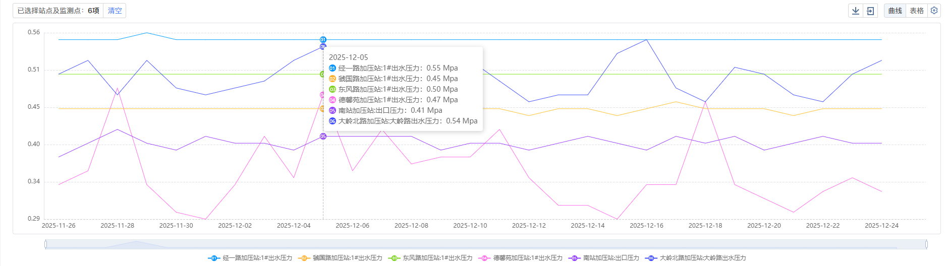 三門(mén),峽市,供水,集團(tuán),有限,公司,各加,壓站, . 三門(mén)峽市供水集團(tuán)有限公司各加壓站點(diǎn)壓力信息（2025年12月）