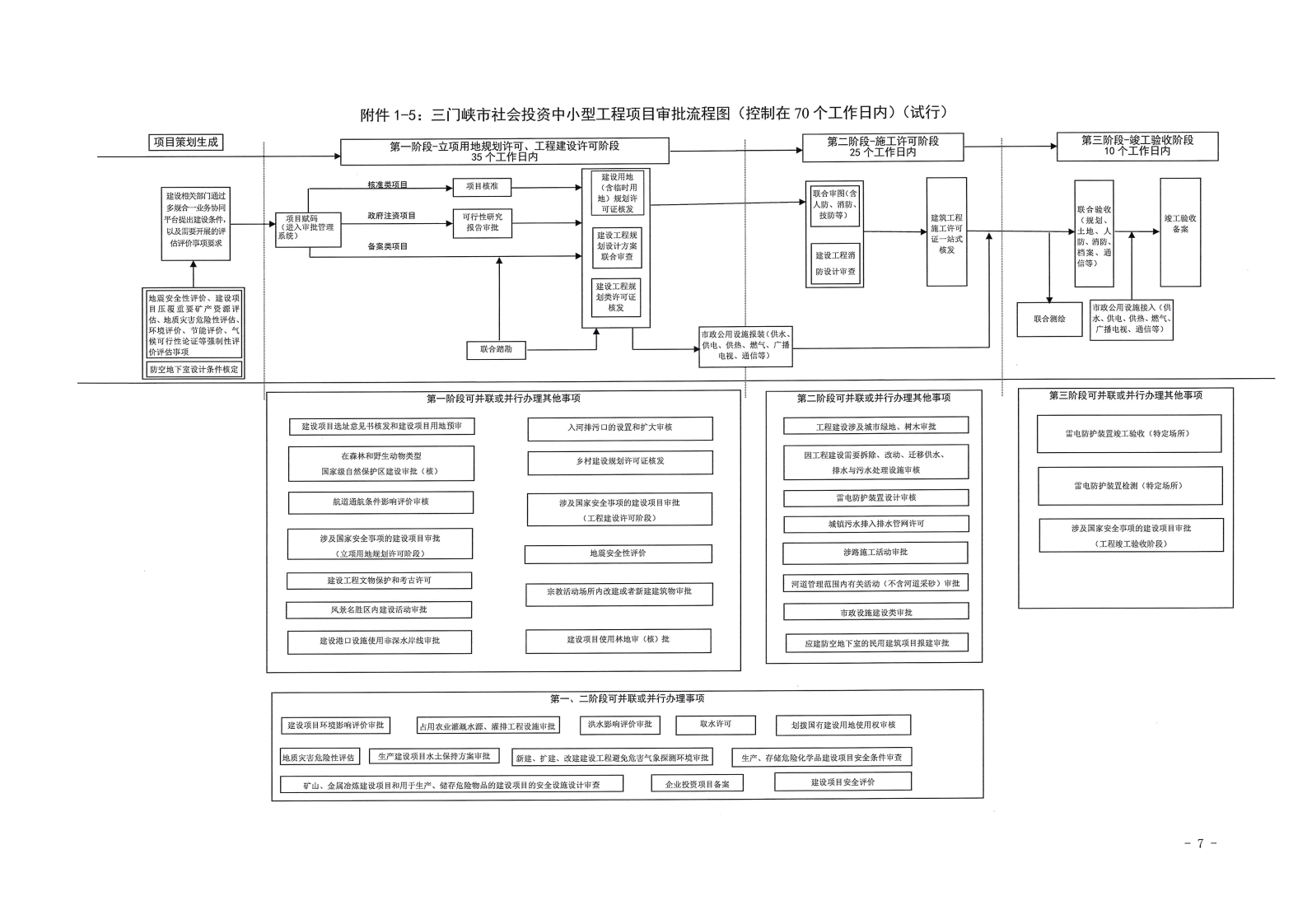 三門峽市,工程,建設(shè)項目,審批,流程圖, . 三門峽市工程建設(shè)項目審批流程圖