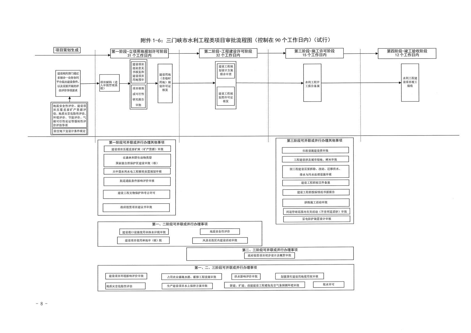 三門峽市,工程,建設(shè)項目,審批,流程圖, . 三門峽市工程建設(shè)項目審批流程圖
