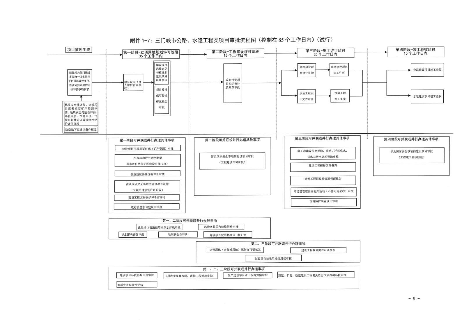 三門峽市,工程,建設(shè)項目,審批,流程圖, . 三門峽市工程建設(shè)項目審批流程圖