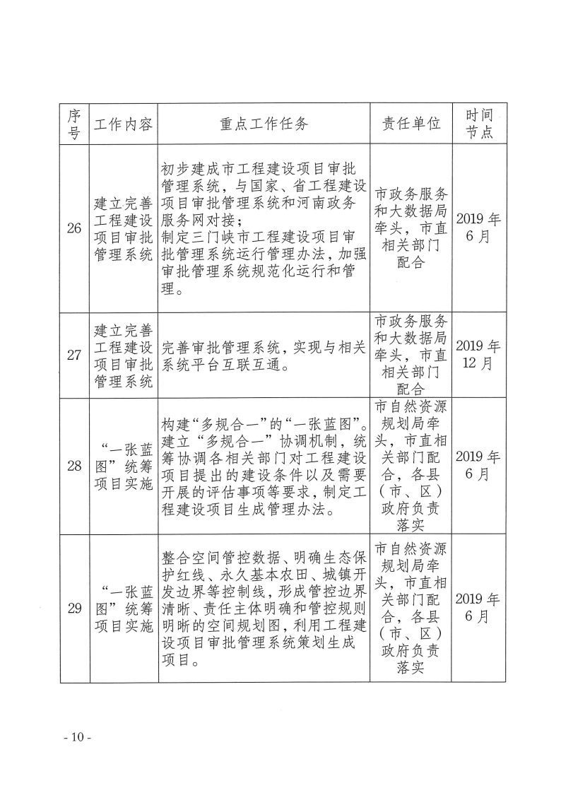 三門峽市,工程,建設(shè)項(xiàng)目,審批,制度,改革, . 三門峽市工程建設(shè)項(xiàng)目審批制度改革重點(diǎn)任務(wù)分解