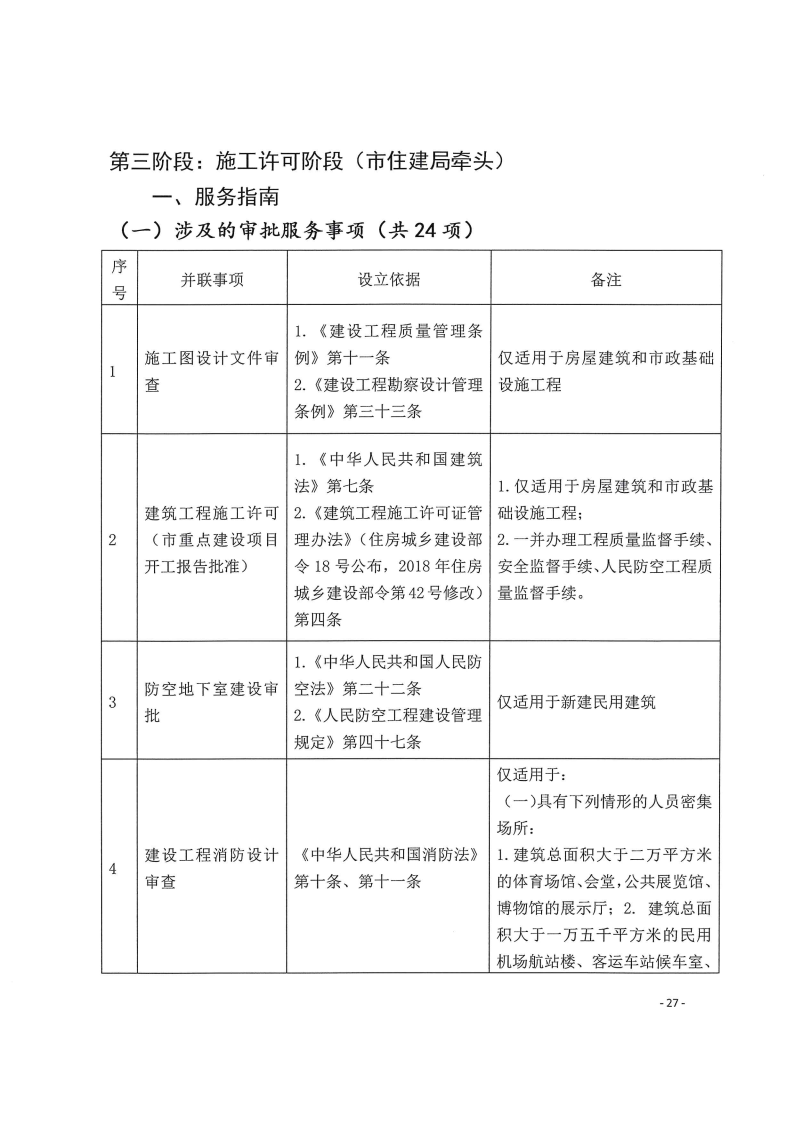 三門峽市,工程,建設(shè)項(xiàng)目,四個(gè),階段,審批事項(xiàng), . 三門峽市工程建設(shè)項(xiàng)目四個(gè)階段審批事項(xiàng)辦理規(guī)則（試行）