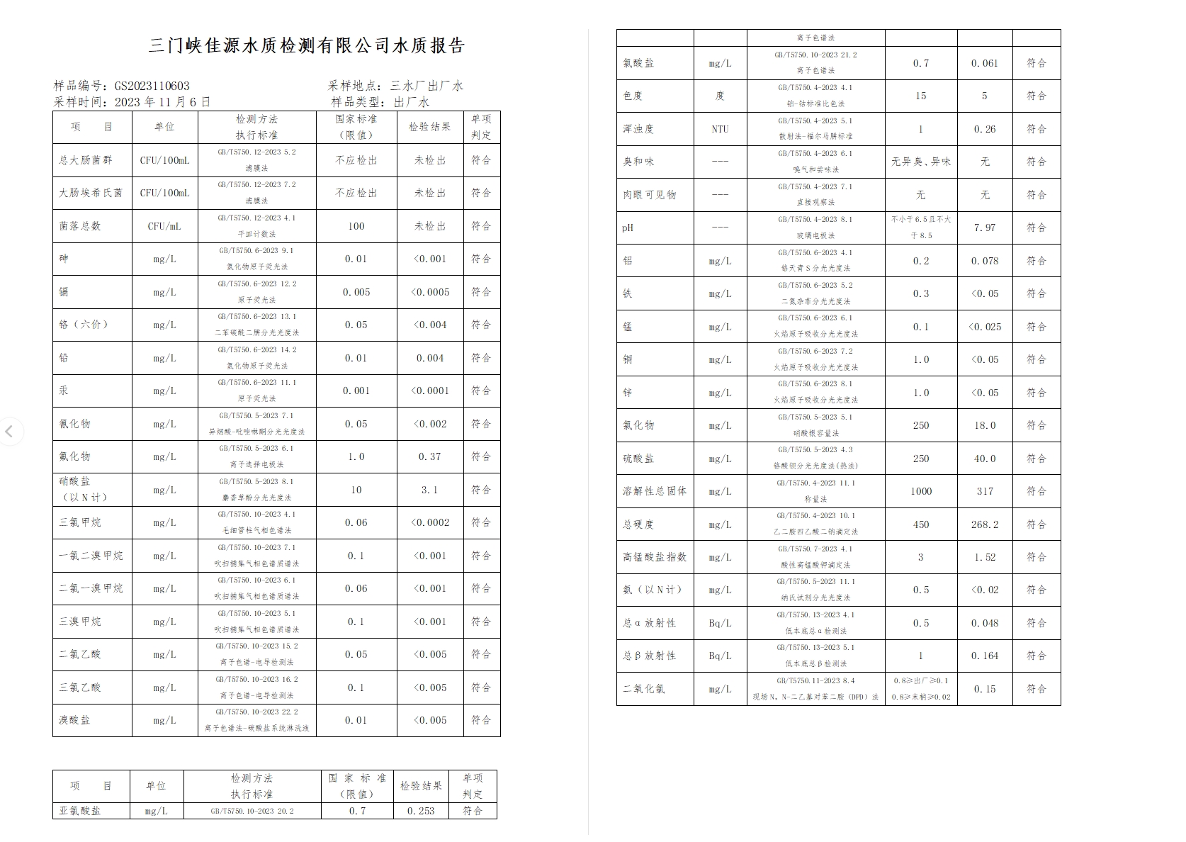三門(mén),峽市,供水集,團(tuán),有,限公,司出廠,水水, . 三門(mén)峽市供水集團(tuán)有限公司出廠水水質(zhì)信息（2023年11月）
